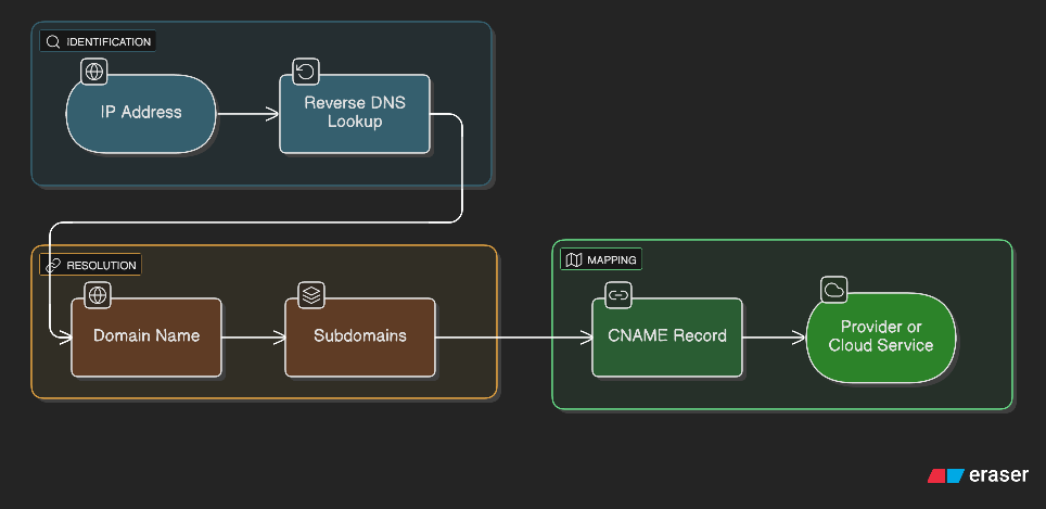 CLI example of a CNAME lookup in IP.THC.ORG showing domains that point to a target.
